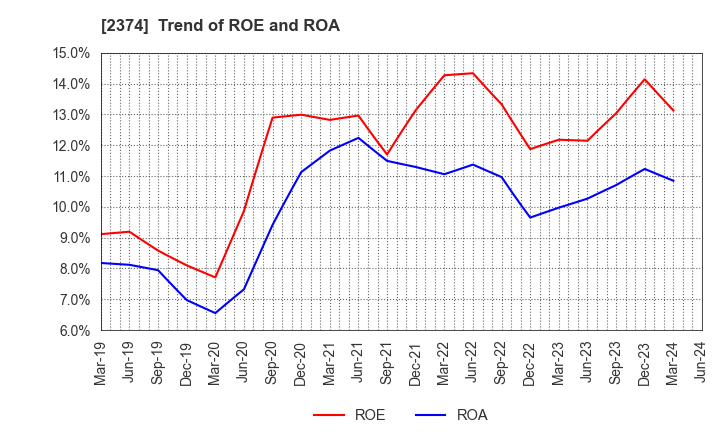 2374 SAINT-CARE HOLDING CORPORATION: Trend of ROE and ROA