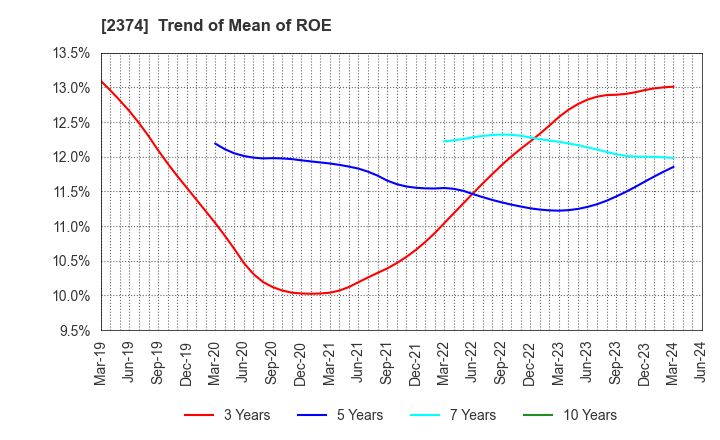 2374 SAINT-CARE HOLDING CORPORATION: Trend of Mean of ROE
