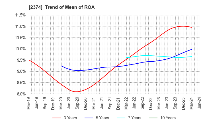 2374 SAINT-CARE HOLDING CORPORATION: Trend of Mean of ROA