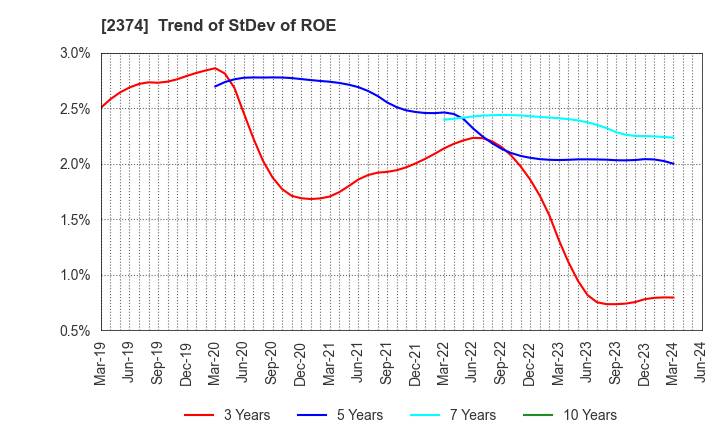 2374 SAINT-CARE HOLDING CORPORATION: Trend of StDev of ROE