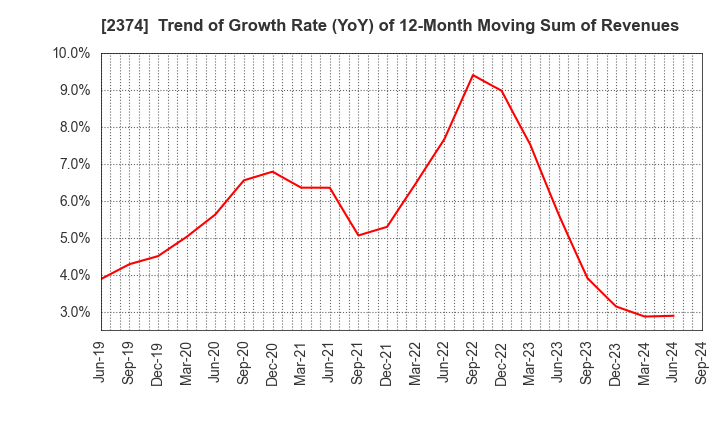 2374 SAINT-CARE HOLDING CORPORATION: Trend of Growth Rate (YoY) of 12-Month Moving Sum of Revenues