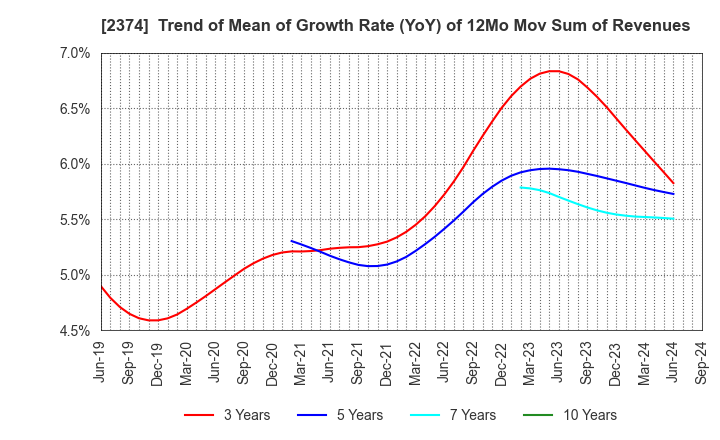 2374 SAINT-CARE HOLDING CORPORATION: Trend of Mean of Growth Rate (YoY) of 12Mo Mov Sum of Revenues