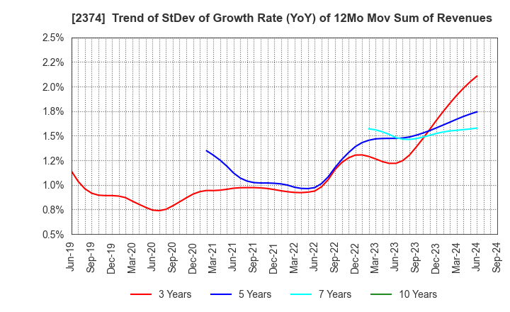 2374 SAINT-CARE HOLDING CORPORATION: Trend of StDev of Growth Rate (YoY) of 12Mo Mov Sum of Revenues