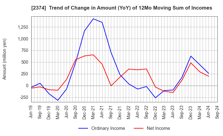 2374 SAINT-CARE HOLDING CORPORATION: Trend of Change in Amount (YoY) of 12Mo Moving Sum of Incomes