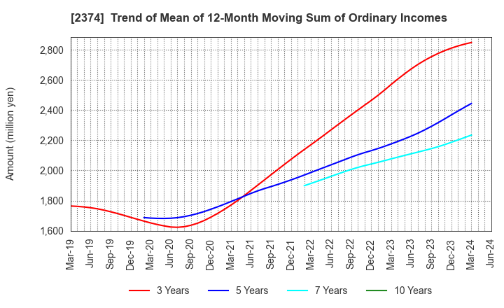 2374 SAINT-CARE HOLDING CORPORATION: Trend of Mean of 12-Month Moving Sum of Ordinary Incomes