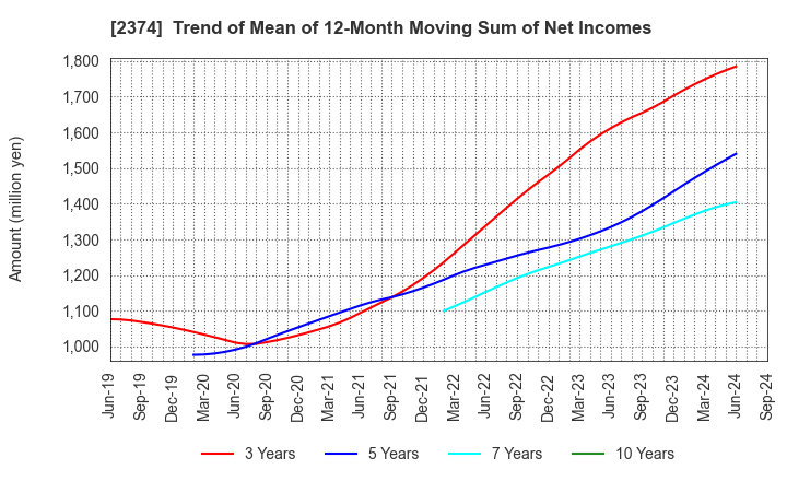 2374 SAINT-CARE HOLDING CORPORATION: Trend of Mean of 12-Month Moving Sum of Net Incomes