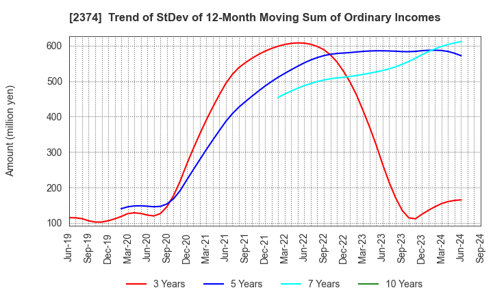 2374 SAINT-CARE HOLDING CORPORATION: Trend of StDev of 12-Month Moving Sum of Ordinary Incomes