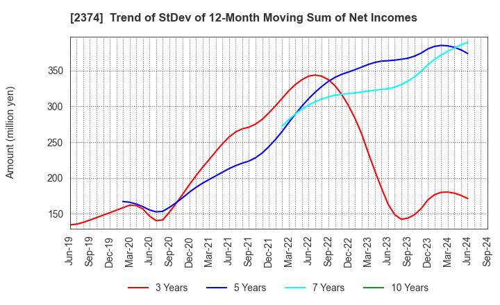 2374 SAINT-CARE HOLDING CORPORATION: Trend of StDev of 12-Month Moving Sum of Net Incomes