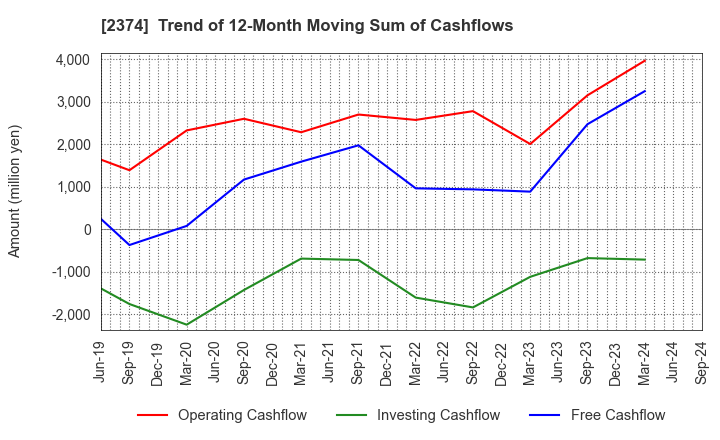 2374 SAINT-CARE HOLDING CORPORATION: Trend of 12-Month Moving Sum of Cashflows