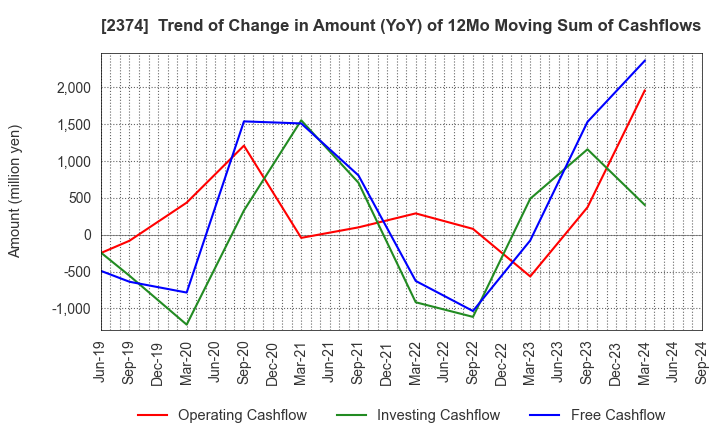 2374 SAINT-CARE HOLDING CORPORATION: Trend of Change in Amount (YoY) of 12Mo Moving Sum of Cashflows