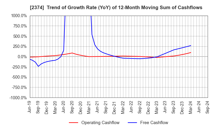 2374 SAINT-CARE HOLDING CORPORATION: Trend of Growth Rate (YoY) of 12-Month Moving Sum of Cashflows