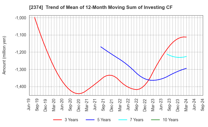 2374 SAINT-CARE HOLDING CORPORATION: Trend of Mean of 12-Month Moving Sum of Investing CF