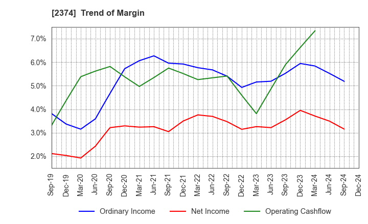 2374 SAINT-CARE HOLDING CORPORATION: Trend of Margin