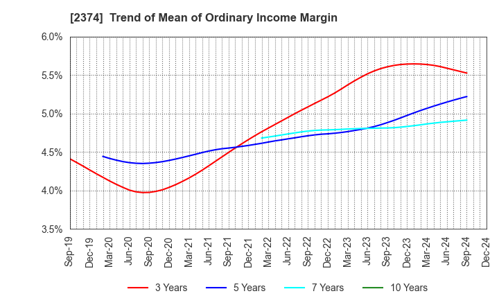 2374 SAINT-CARE HOLDING CORPORATION: Trend of Mean of Ordinary Income Margin