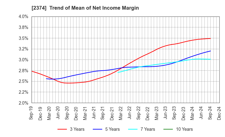 2374 SAINT-CARE HOLDING CORPORATION: Trend of Mean of Net Income Margin