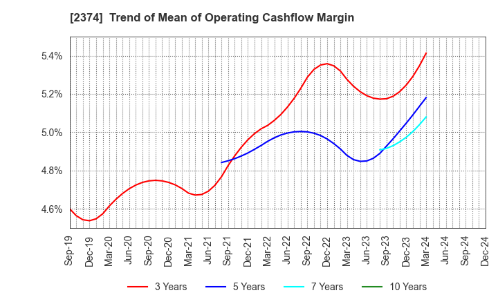 2374 SAINT-CARE HOLDING CORPORATION: Trend of Mean of Operating Cashflow Margin