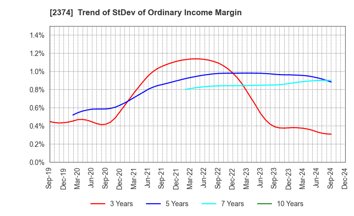 2374 SAINT-CARE HOLDING CORPORATION: Trend of StDev of Ordinary Income Margin