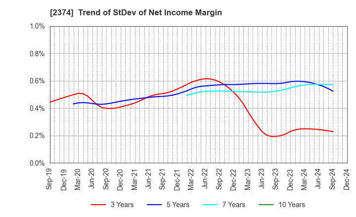 2374 SAINT-CARE HOLDING CORPORATION: Trend of StDev of Net Income Margin