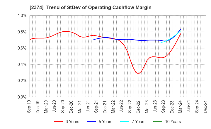 2374 SAINT-CARE HOLDING CORPORATION: Trend of StDev of Operating Cashflow Margin