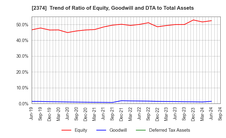 2374 SAINT-CARE HOLDING CORPORATION: Trend of Ratio of Equity, Goodwill and DTA to Total Assets