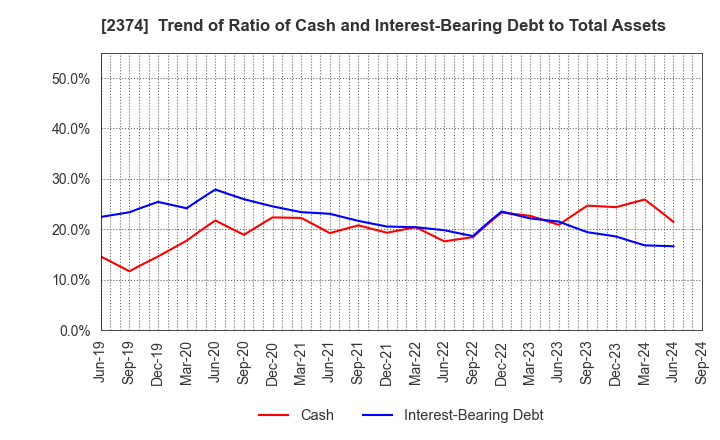 2374 SAINT-CARE HOLDING CORPORATION: Trend of Ratio of Cash and Interest-Bearing Debt to Total Assets