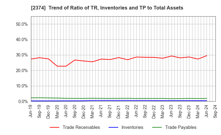 2374 SAINT-CARE HOLDING CORPORATION: Trend of Ratio of TR, Inventories and TP to Total Assets