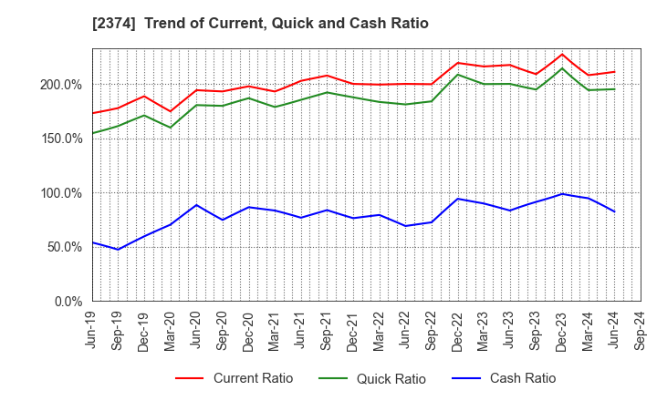 2374 SAINT-CARE HOLDING CORPORATION: Trend of Current, Quick and Cash Ratio