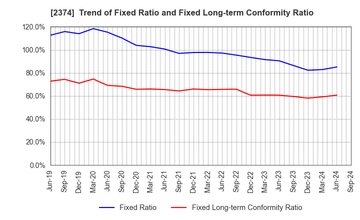 2374 SAINT-CARE HOLDING CORPORATION: Trend of Fixed Ratio and Fixed Long-term Conformity Ratio