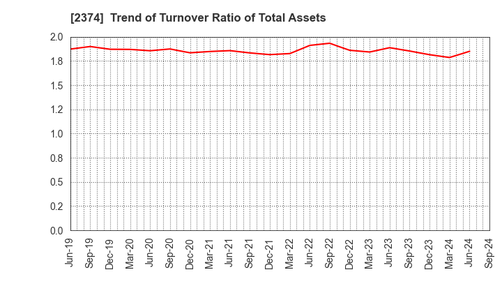 2374 SAINT-CARE HOLDING CORPORATION: Trend of Turnover Ratio of Total Assets