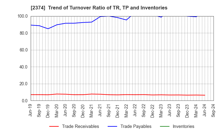 2374 SAINT-CARE HOLDING CORPORATION: Trend of Turnover Ratio of TR, TP and Inventories