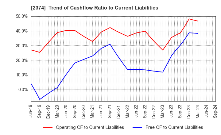 2374 SAINT-CARE HOLDING CORPORATION: Trend of Cashflow Ratio to Current Liabilities