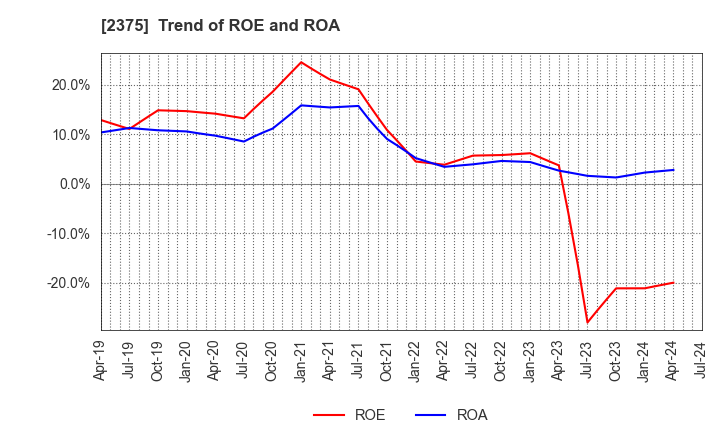 2375 GiG Works Inc.: Trend of ROE and ROA