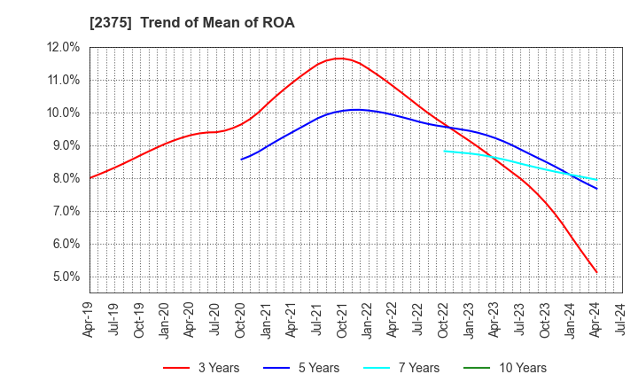 2375 GiG Works Inc.: Trend of Mean of ROA