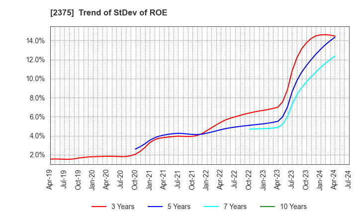 2375 GiG Works Inc.: Trend of StDev of ROE