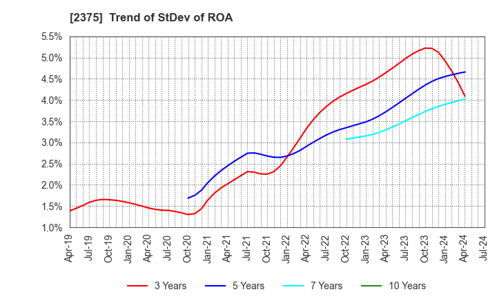 2375 GiG Works Inc.: Trend of StDev of ROA