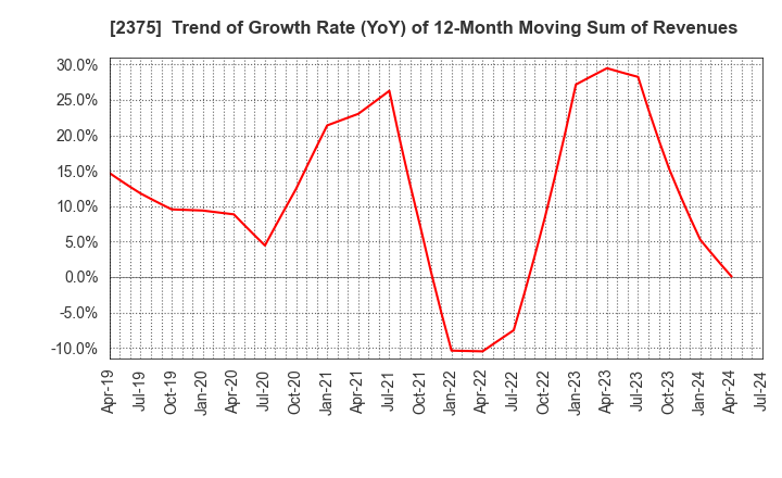 2375 GiG Works Inc.: Trend of Growth Rate (YoY) of 12-Month Moving Sum of Revenues