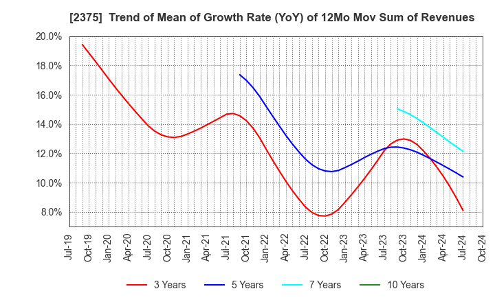 2375 GiG Works Inc.: Trend of Mean of Growth Rate (YoY) of 12Mo Mov Sum of Revenues