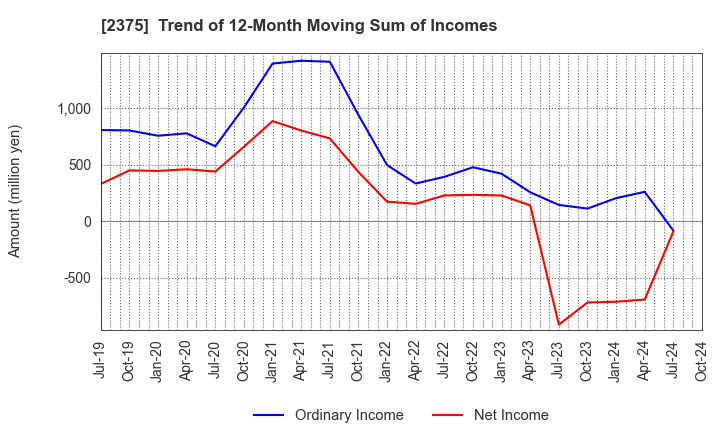 2375 GiG Works Inc.: Trend of 12-Month Moving Sum of Incomes