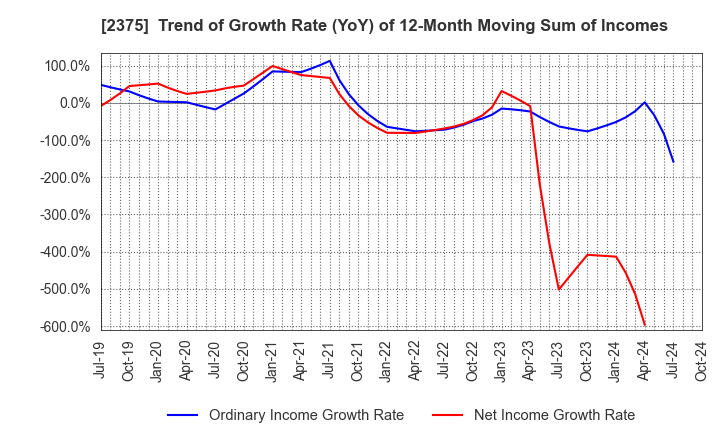 2375 GiG Works Inc.: Trend of Growth Rate (YoY) of 12-Month Moving Sum of Incomes