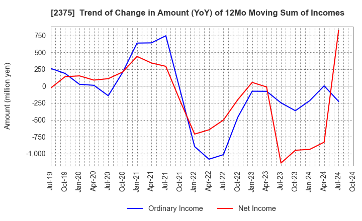 2375 GiG Works Inc.: Trend of Change in Amount (YoY) of 12Mo Moving Sum of Incomes