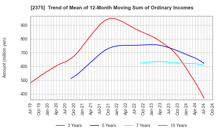 2375 GiG Works Inc.: Trend of Mean of 12-Month Moving Sum of Ordinary Incomes