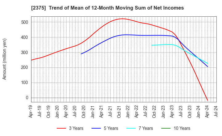 2375 GiG Works Inc.: Trend of Mean of 12-Month Moving Sum of Net Incomes