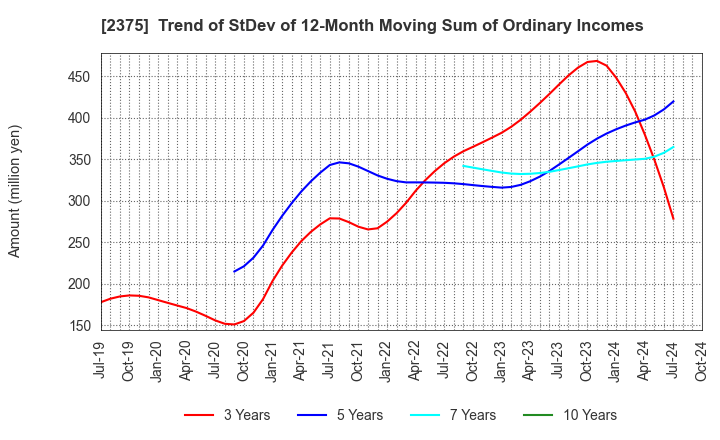 2375 GiG Works Inc.: Trend of StDev of 12-Month Moving Sum of Ordinary Incomes