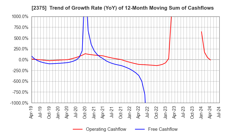 2375 GiG Works Inc.: Trend of Growth Rate (YoY) of 12-Month Moving Sum of Cashflows