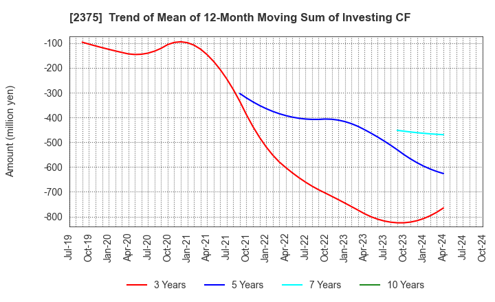 2375 GiG Works Inc.: Trend of Mean of 12-Month Moving Sum of Investing CF