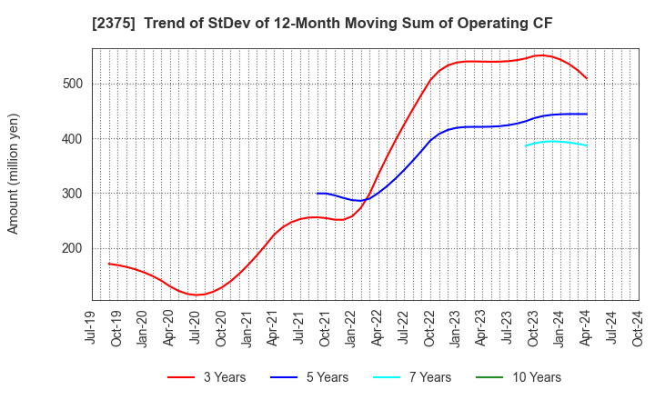 2375 GiG Works Inc.: Trend of StDev of 12-Month Moving Sum of Operating CF