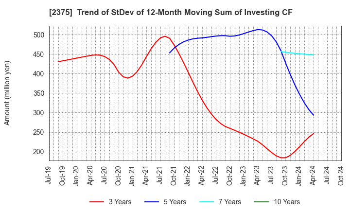 2375 GiG Works Inc.: Trend of StDev of 12-Month Moving Sum of Investing CF