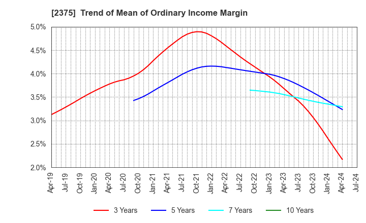 2375 GiG Works Inc.: Trend of Mean of Ordinary Income Margin