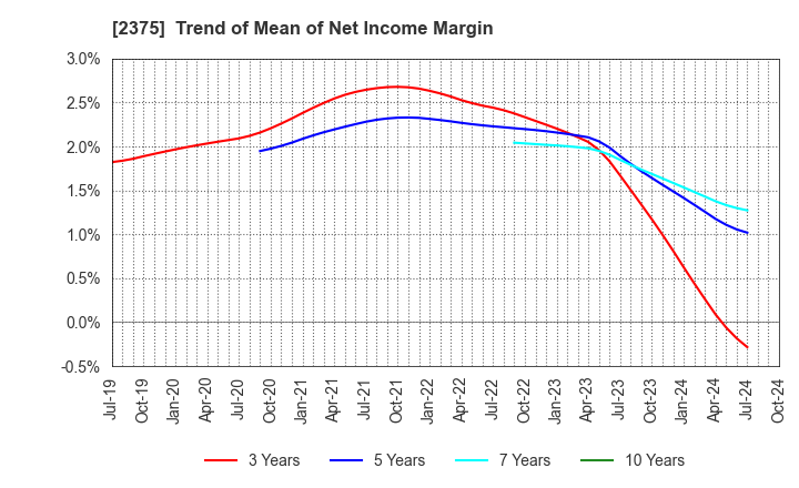 2375 GiG Works Inc.: Trend of Mean of Net Income Margin