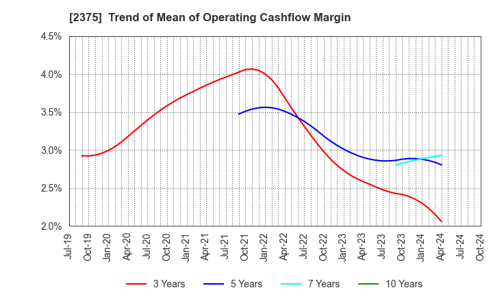 2375 GiG Works Inc.: Trend of Mean of Operating Cashflow Margin